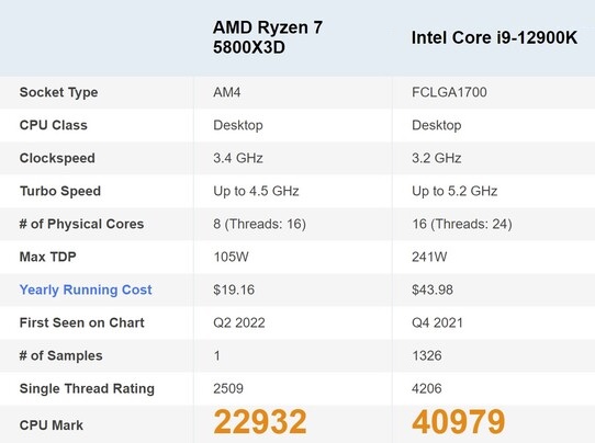 i9-12900KS VS AMD Ryzen 7 5800X3D
